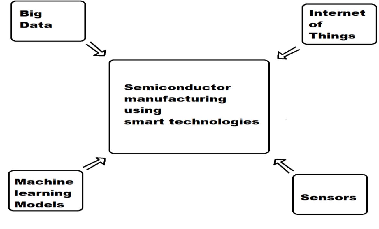 (PDF) CONTROLLING AND MONITORING SEMICONDUCTOR MANUFACTURING PROCESS ...
