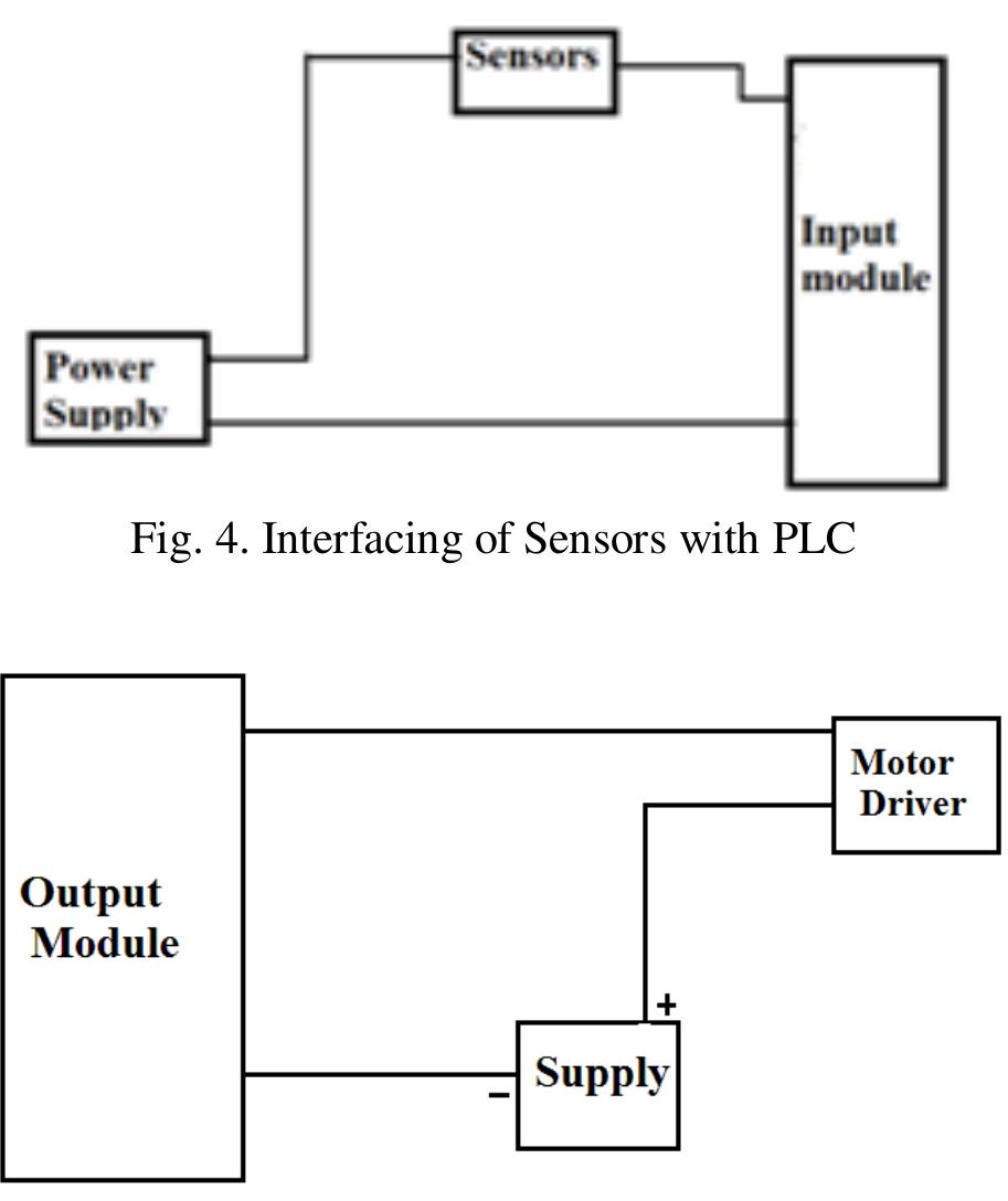 (PDF) Design & Control of an Elevator Control System using PLC