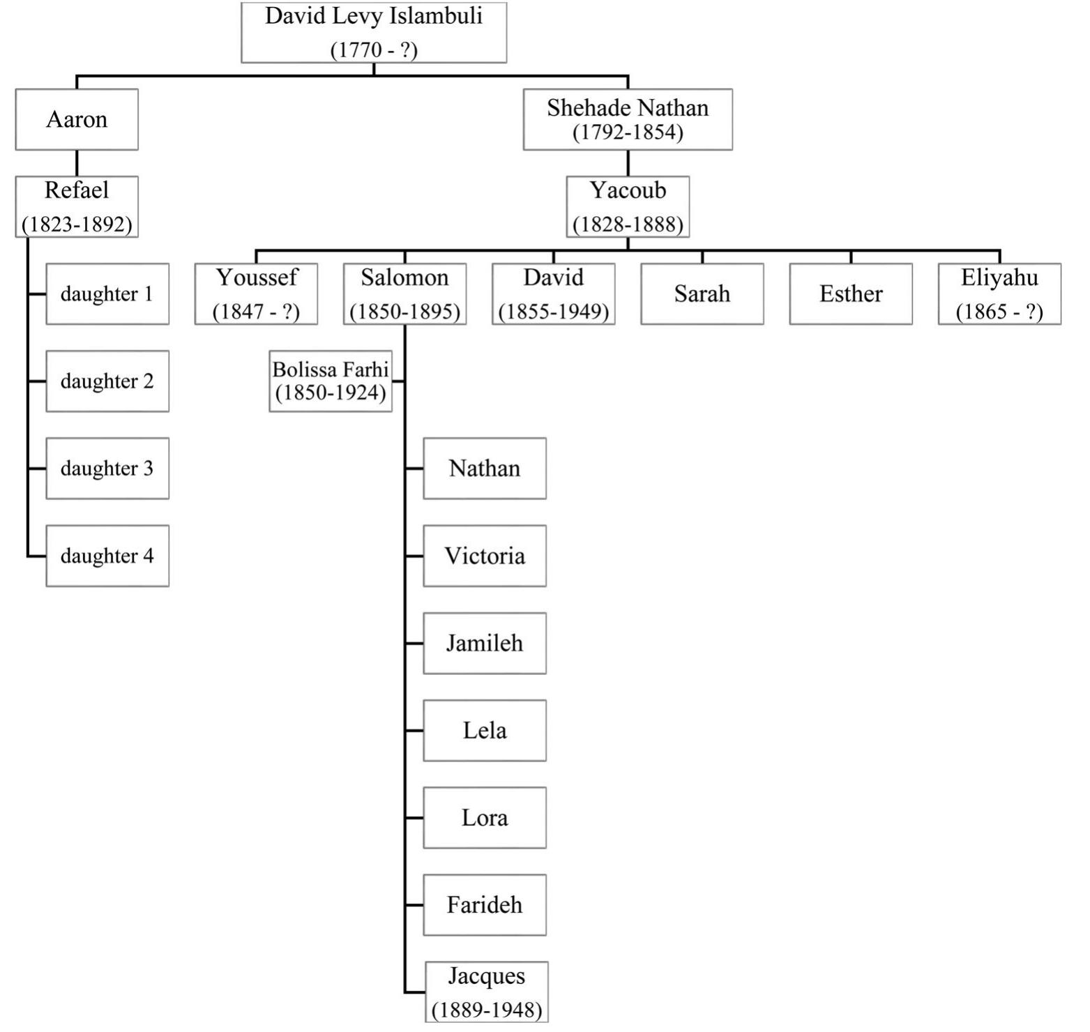 In the second half of the nineteenth century, the Islambulis - both in Damascus and Beirut — operated under British protection, while at times holding official positions as dragomans or vice- consuls at various European consulates, which was common practice then.2° Members of the family also maintained close connections with European consuls who sought the local bankers’ financial services for their private business initiatives. The British and Prussian consuls in Damascus, Richard Wood and Johann G. Wetzstein, depended on the Islambulis and other mem- bers of the local commercial elite to provide them with credit or to assist them in managing vil- age lands they had acquired in the Damascus hinterland as investment.*' During the highpoint of the Islambulis’ financial activities in the province, the booming decades of the 1850s-1870s,  the family often drew on the protection of the British consulate in Damascus in its legal and business matters.  