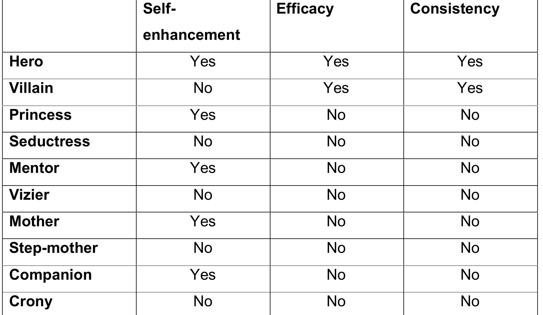 2: character archetypes and sensemaking objectives 2.6.7