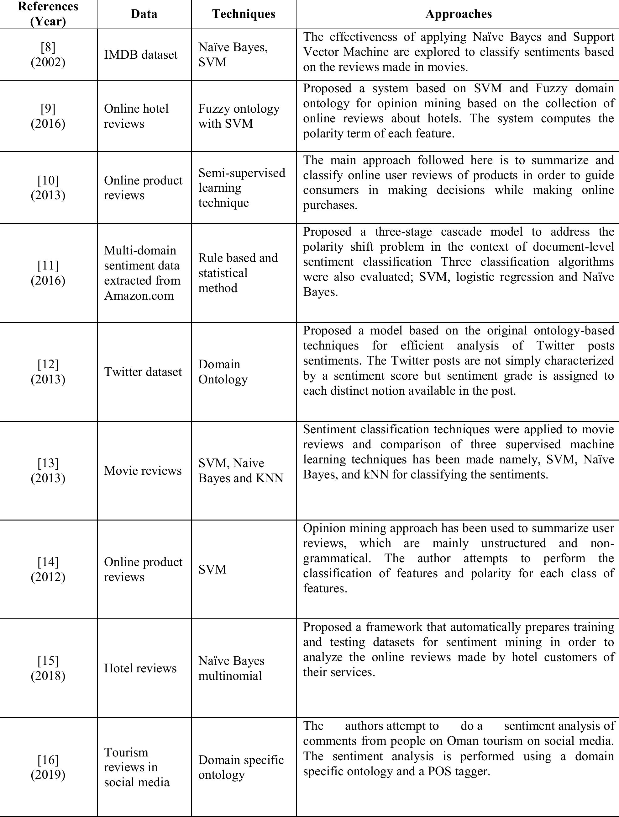 (PDF) Machine Learning Based Sentiment Analysis for Text Messages