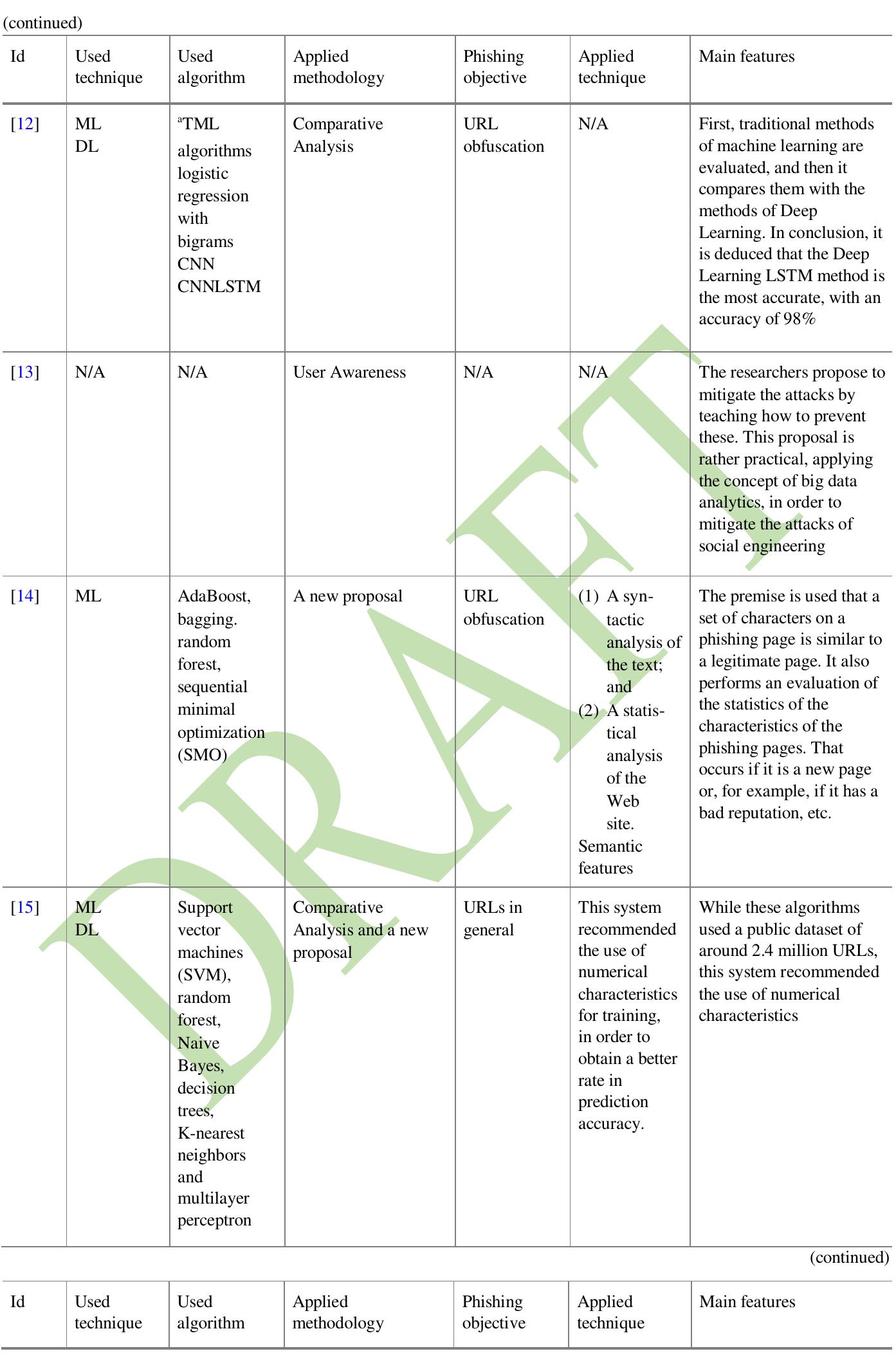 Table 2 Classification Of Phishing Attack Solutions By