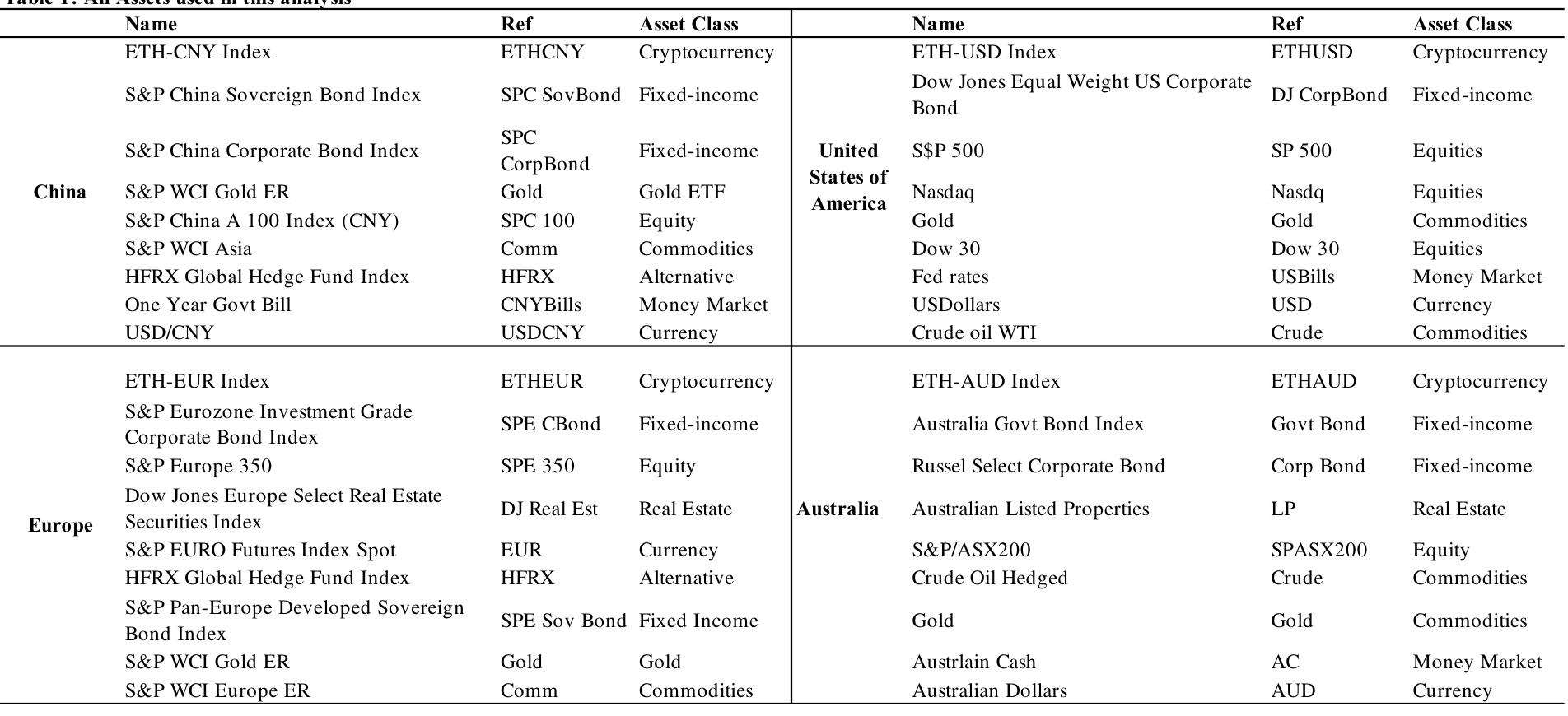 PDF) THE ROLE OF CRYPTOCURRENCIES IN OPTIMAL PORTFOLIO DIVERSIFICATION: A  CASE FOR ETHEREUM
