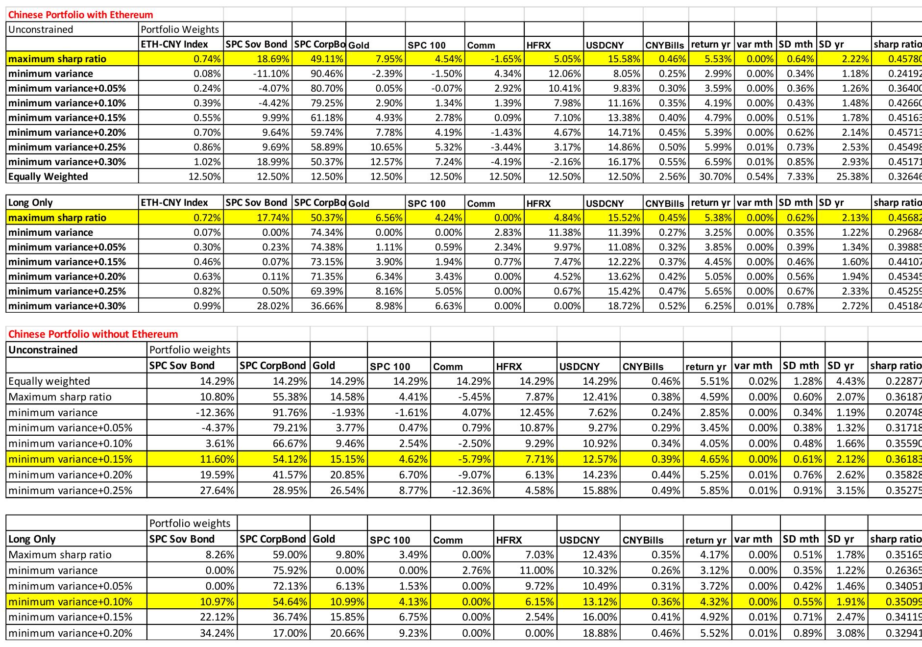 PDF) THE ROLE OF CRYPTOCURRENCIES IN OPTIMAL PORTFOLIO DIVERSIFICATION: A  CASE FOR ETHEREUM