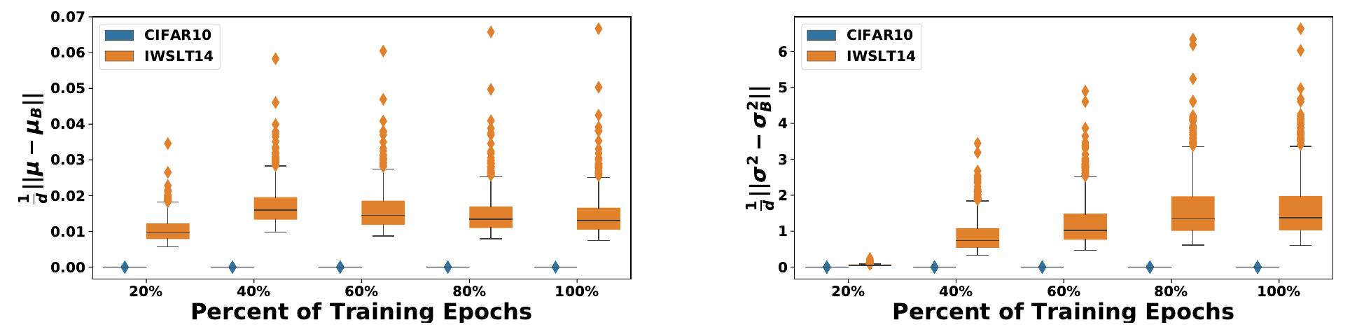 (PDF) PowerNorm: Rethinking Batch Normalization in Transformers