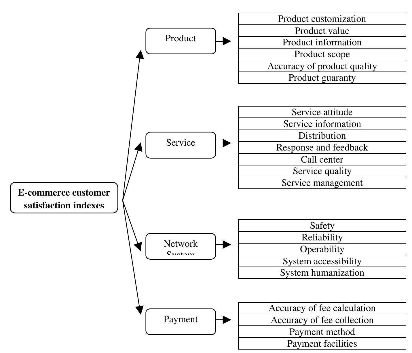 (PDF) The Fuzzy Evaluation of E-Commerce Customer Satisfaction