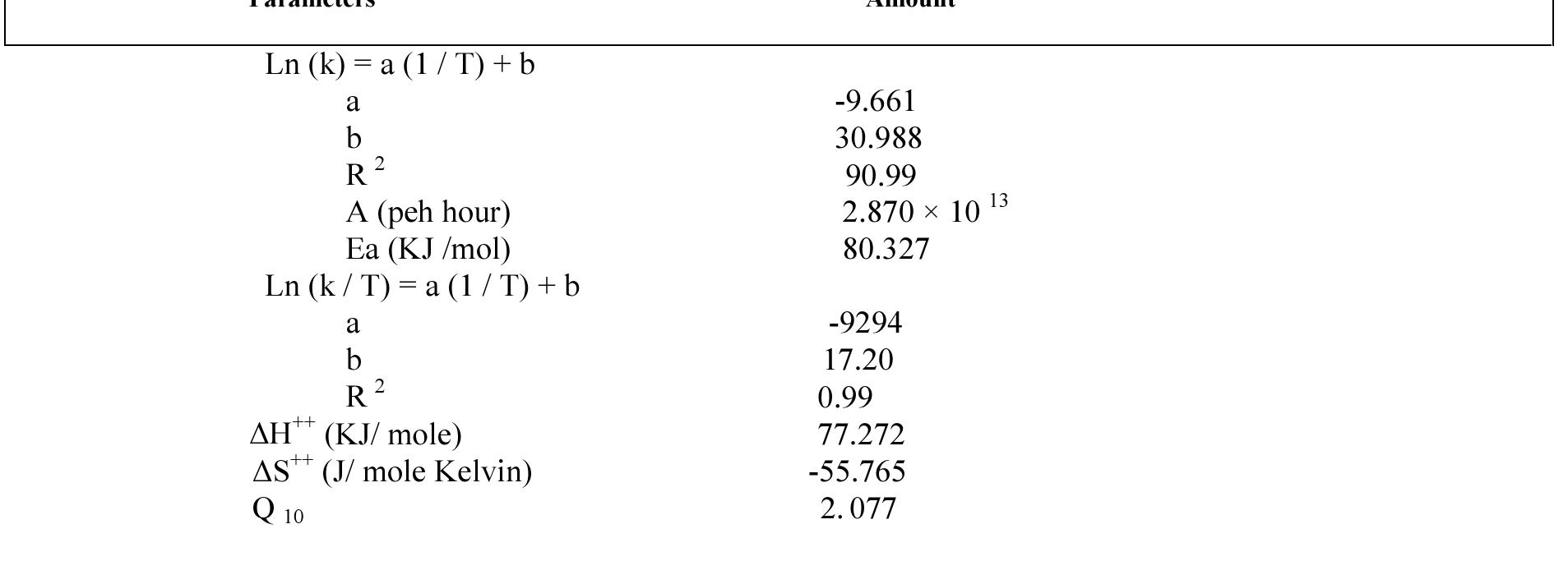 Table 3. Arrhenius parameters, Q ,9 value, enthalpy and entropy for lipid oxidation reaction of walnut oil

 The enthalpy, entropy and their corresponding regression parameters are given in Table 3. The amount of
enthalpy and entropy of walnuts crude oil was 77.27 (kJ/ mole) and -55.76 (J/ mole K), respectively. Tan et al.
(2008) stated that the oils with higher degree of unsaturation have greater enthalpy and entropy values than oils
containing polyunsaturated fatty acids. The amount of negative entropy suggests that the activated complex
find higher order than the reactive molecules, therefore the probability of lipid oxidation of these active
complexes is less which leads to a slower reaction rates.
