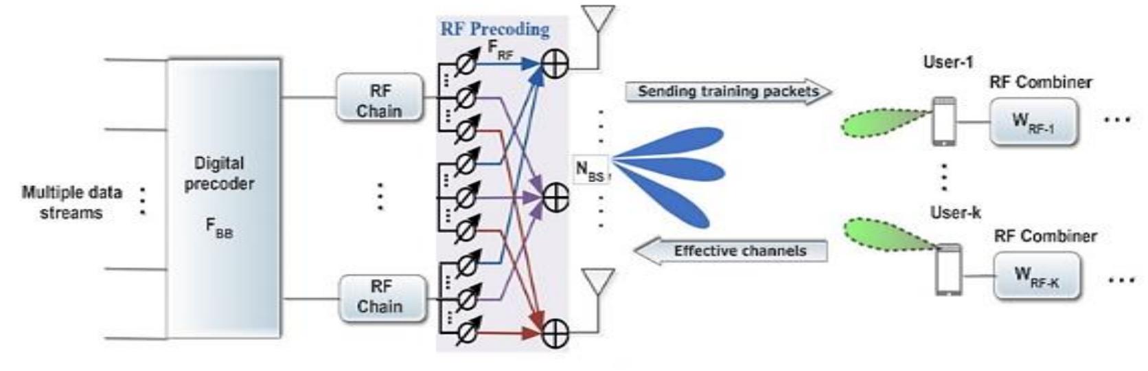 (PDF) Integrating millimeter wave with hybrid precoding multiuser ...
