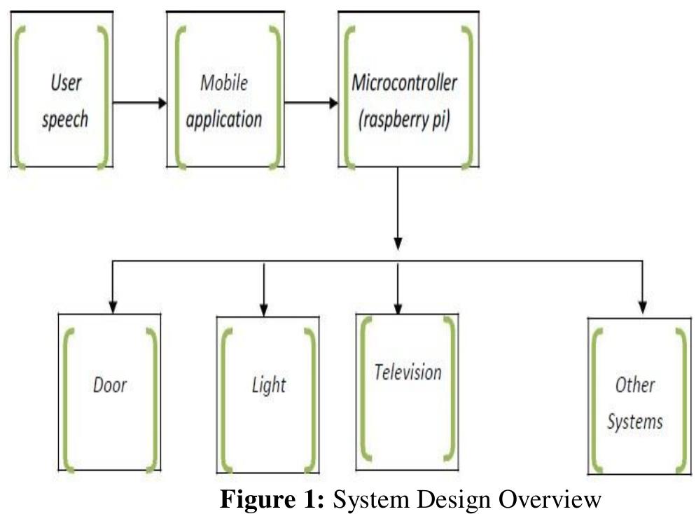 (PDF) Mobile Voice Recognition Based for Smart Home Automation Control