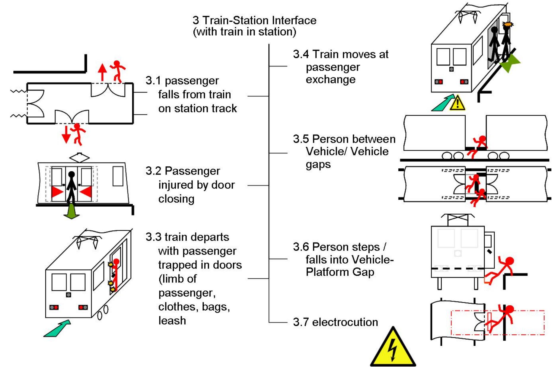 Second level categorisation of train-station interface