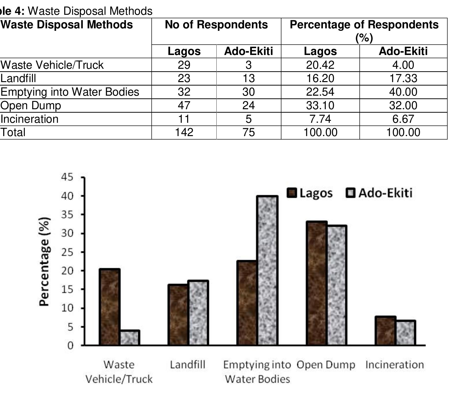 (PDF) ANALYSIS OF SOLID WASTE MANAGEMENT IN NIGERIAN CITIES: LAGOS AND ...