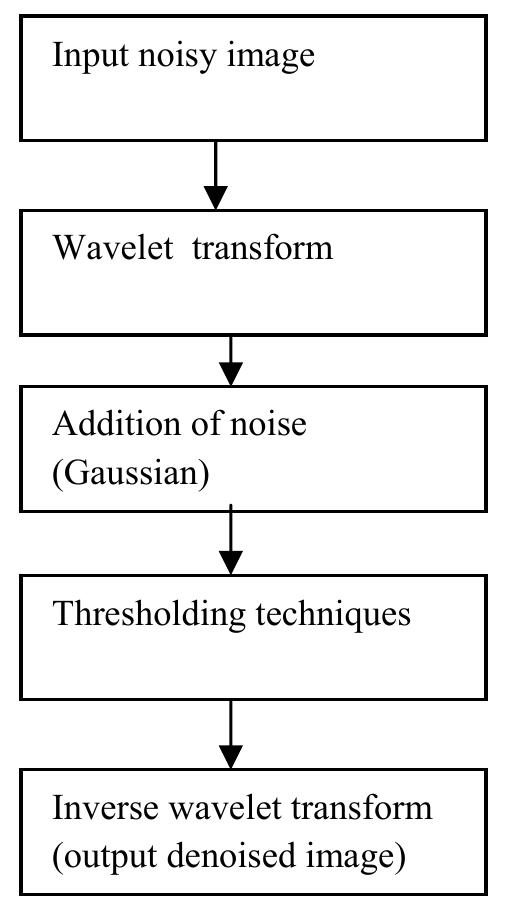 (PDF) Image Denoising Using New Proposed Method Based on Wavelet ...