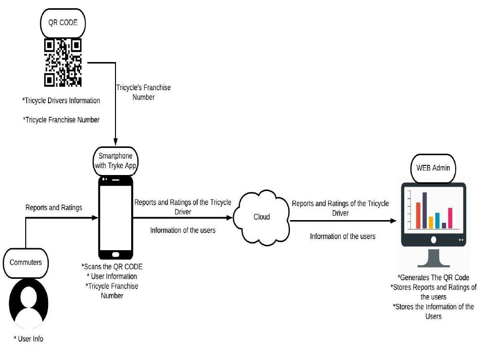 (PDF) Tryke: A Tricycle Driver Conduct Reporting Mobile Application