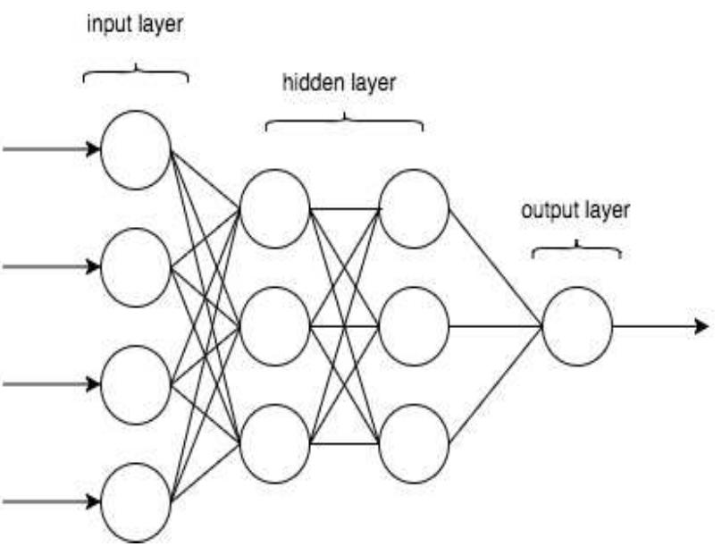 Feed forward neural network with input layer, output layer