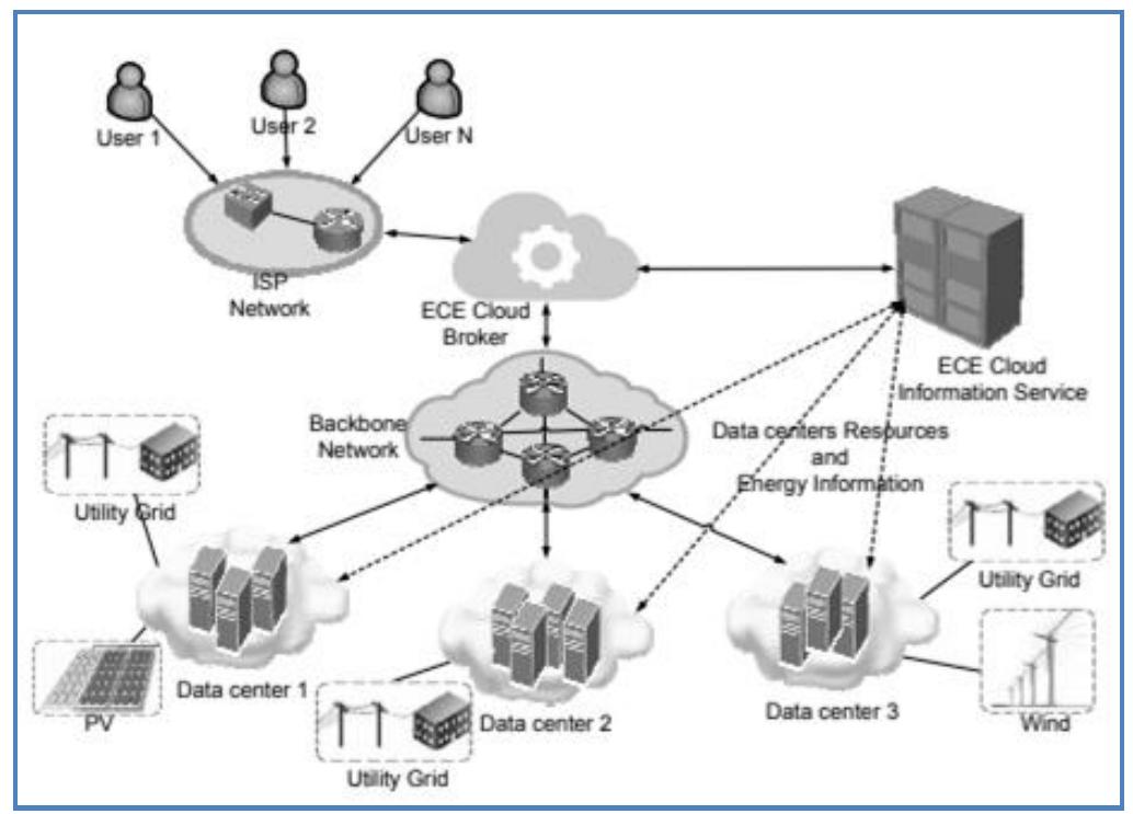 Cloud architecture for energy and carbon this area, on the