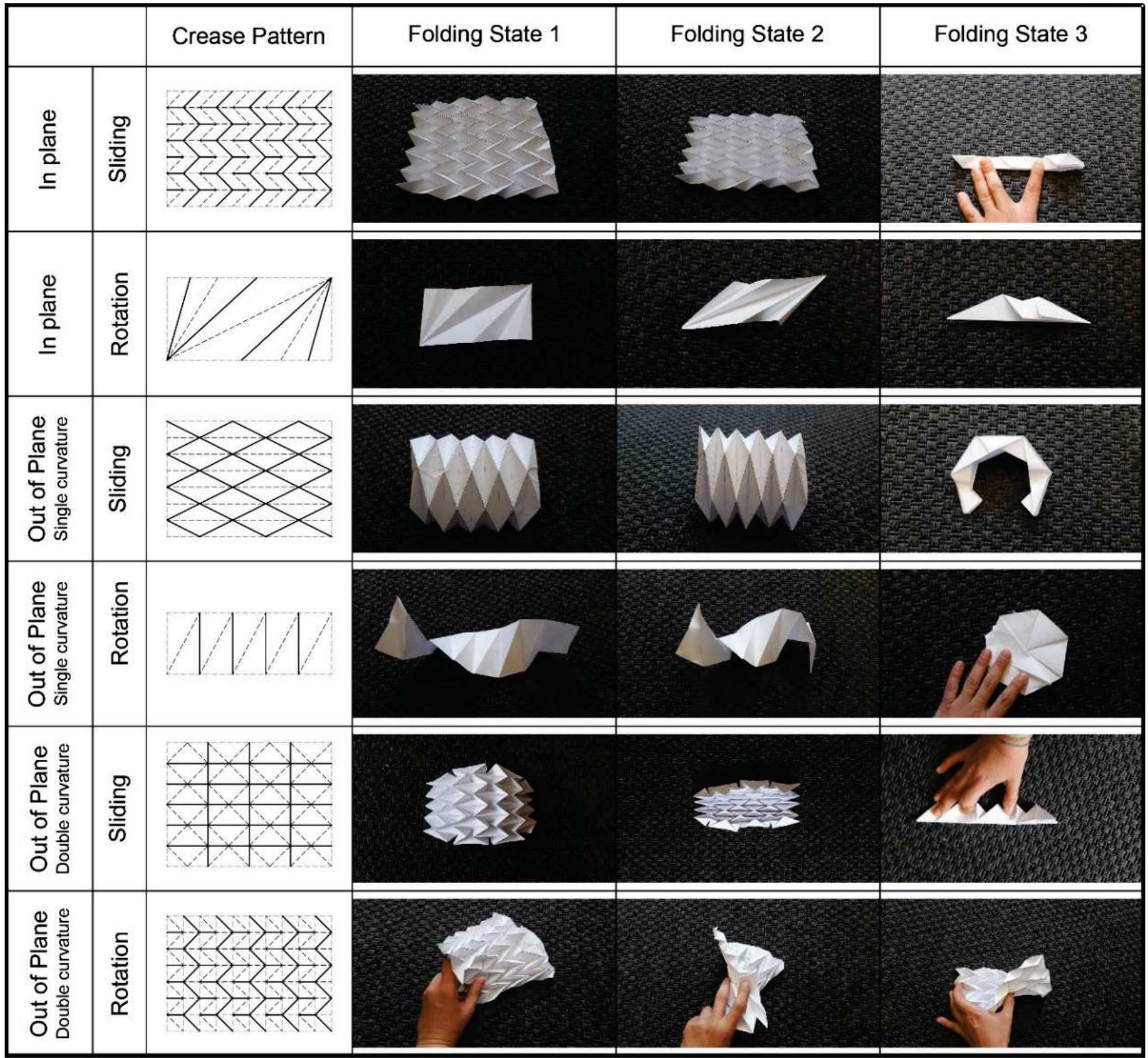Paper Simulation (PDF) Origami Folded Surfaces: kinetic systems behind the folding ...