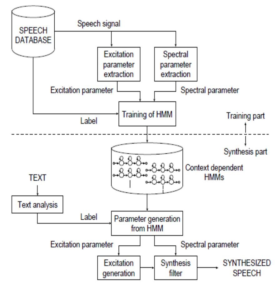 (PDF) Hidden Markov Model based Speech Synthesis: A Review