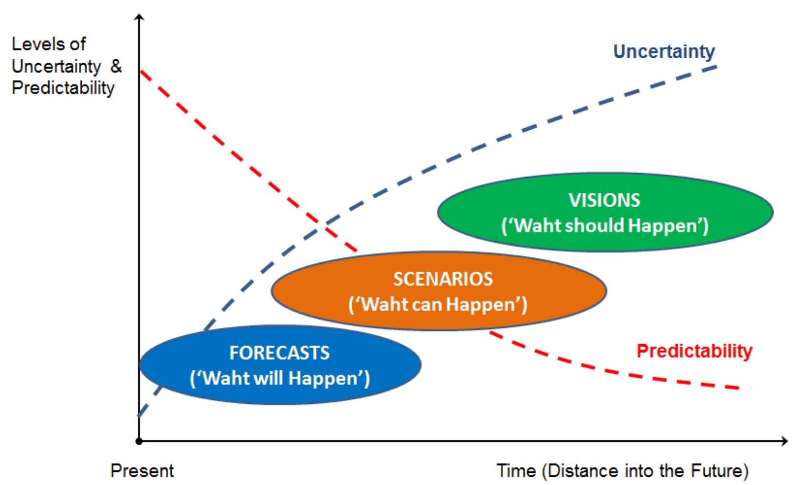 The origin of backcasting analysis dates back to the 1970s