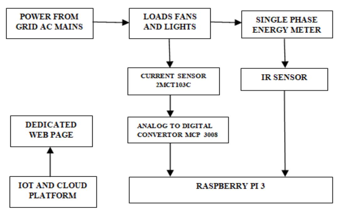 Figure 6 - from An IOT based smart metering development for