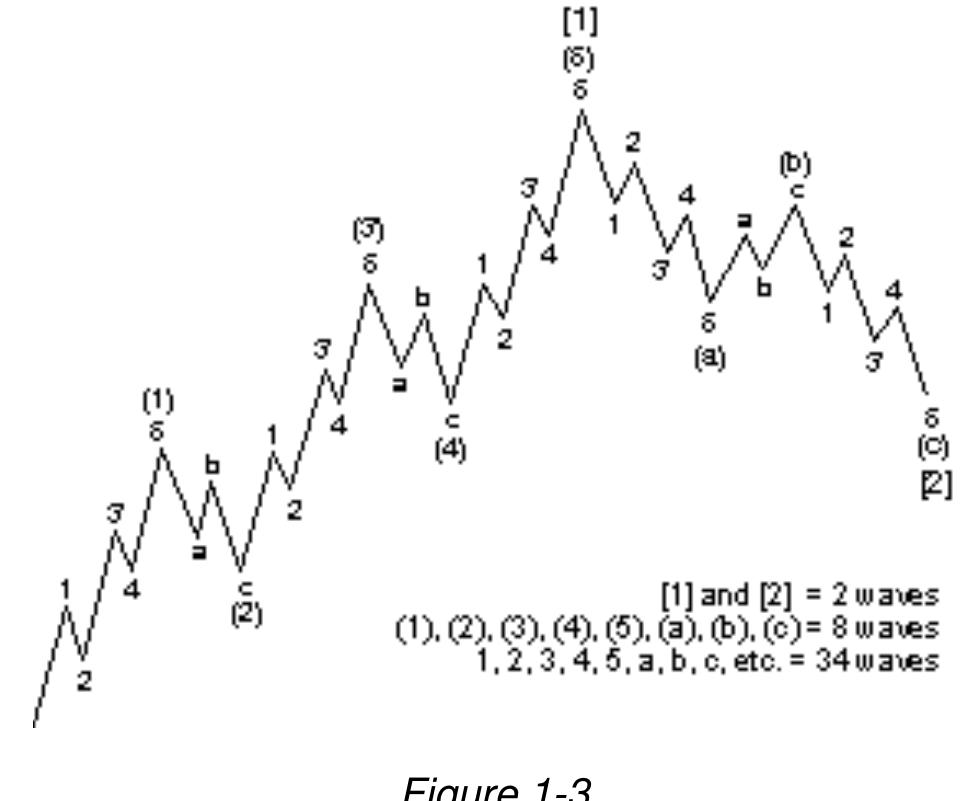 At the terminus of the eight-wave cycle shown in figure 1-2