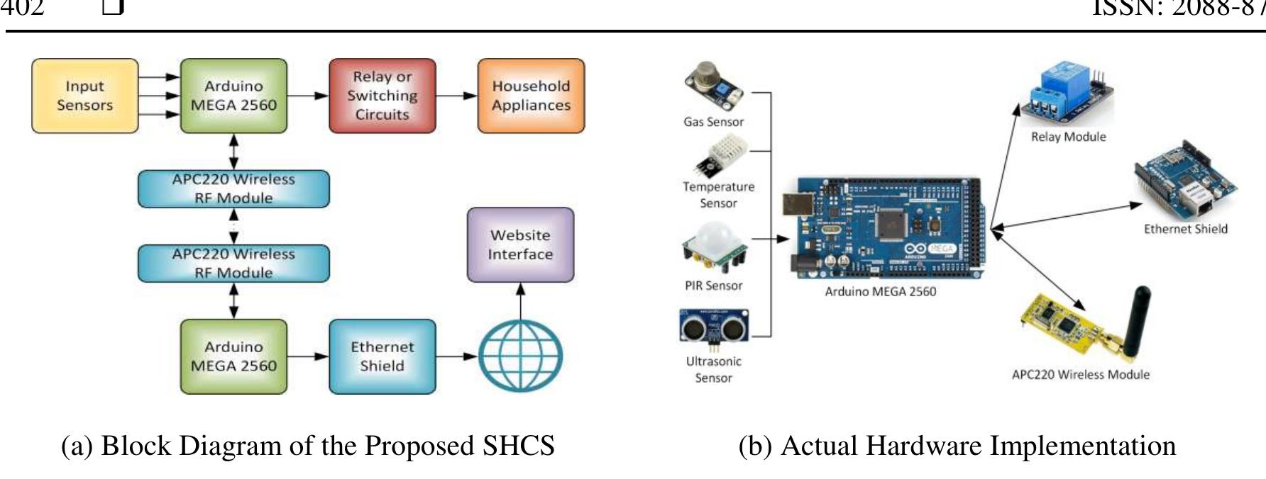 Proposed smart home control system [2]
