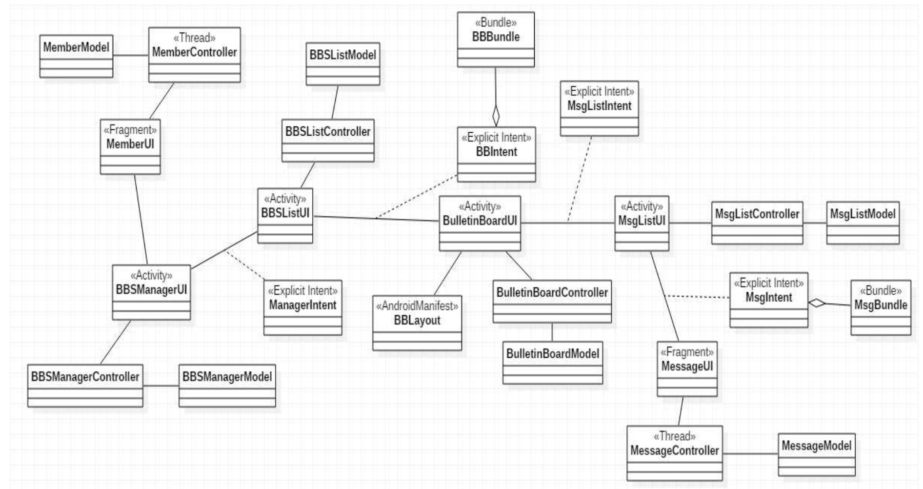 The use case diagram for the bbs android application the