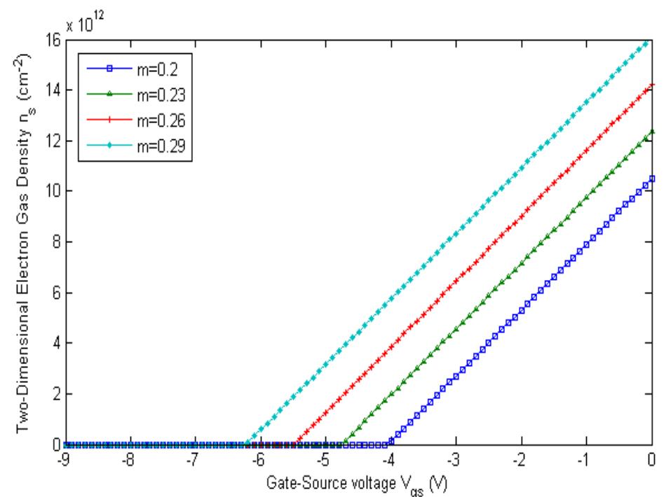Variations of the 2-deg density as function of the gate