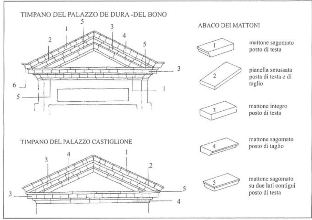 Uno dei primi esempi di apparecchio alla gotica si ha invece a Lanciano, nel campanile della cattedrale, del XVII secolo, con cortina segnata dall’alternanza, pur non esatta, di mat- toni di testa e di taglio all’interno di ogni filare**. Che i requisiti di solidita dell’apparecchio alla gotica fossero cono- sciuti in ambiente abruzzese molto prima del loro diffondersi nell’Italia centromeridioale, sembra provato dalla regolarita delle cortine di edifici fortificati. La torre Mucchia ad Or- tona, della seconda del XVI secolo, @ un ottimo esempio di apparecchio gotico esteso sui quattro lati, predisposti vero- similmente ad accogliere le spinte di volte interne in mattoni tessute in maniera particolarmente elaborata.  Beh in saa = wu  Fig. 4. Penne, palazzo De Dura-Del Bono (sec. XVIII), analisi dei timpan: delle finestre a piano nobile (dis. di P. Buttari).  Riferimenti espliciti ai materiali interni alle cortine di mattoni si fanno numerosi a partire dall’Ottocento. Nei pro- getti di fabbriche di questo periodo appare una tipologie muraria indicata corhe «camicia di mattoni con midollo di pietra», consistente in una fodera di mattoni, riempita di ciottoli spaccati o dimezzati.o di pietre arenarie, cementatz a calce ed arena, per uno spessore complessivo di circa 2 palmi*®. Si tratta di una tipologia raffinatasi nel tempo mz sostanzialmente concepita in continuita con le tradizioni co- struttivé della regione. Nel corso del XIX secolo, forse anche per soddisfare esigenze antisismiche, il muro a sacco riceve una nuova declinazione connotandosi per forme e articola- zioni che tuttavia hanno poco a che fare con la concezione rinascimentale del muro, albertianamente distinto tra ossanzi e ripieni. L’uso, molto ricorrente in tutta la regione, di muri scarpa, non solo per le facciate ma anche per le fondazioni, e il tentativo da parte dei tecnici locali di proporre una nuova concezione del muro, non pit inteso come massa inerte ma come organismo dotato di parti resistenti distinte da zone intermedie, trattate con nicchie e riseghe o addirittura cave all’interno, pit che alla concezione albertiana sembra aderire a quella vitruviana secondo la quale non é importante il tipo di materiale usato ma la sua quantita, da concentrare nelle zone con funzione statica e limitare invece in tutte le altre*™. 
