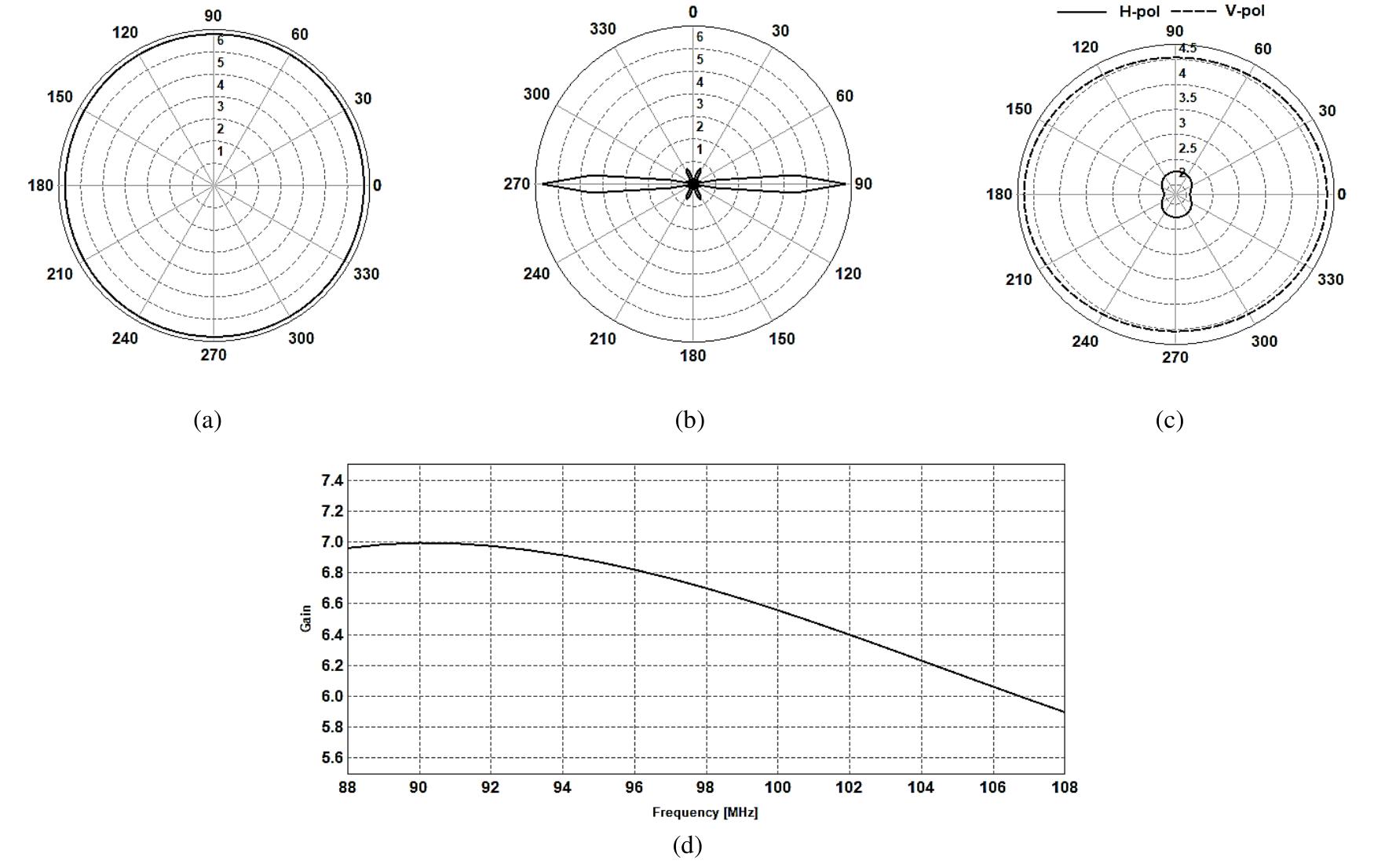 (PDF) Patterns of sidemount four-bay FM antenna system