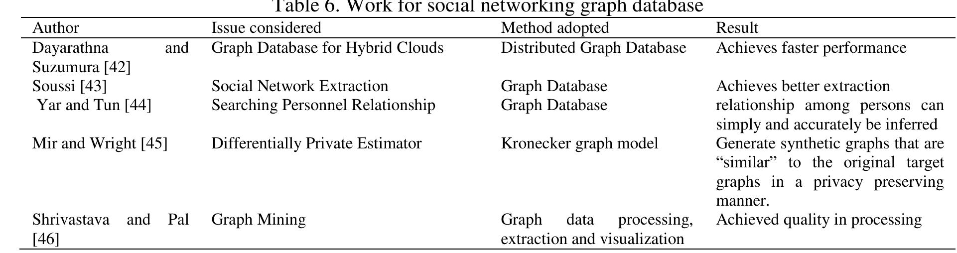 (PDF) A Survey on Graph Database Management Techniques for Huge ...