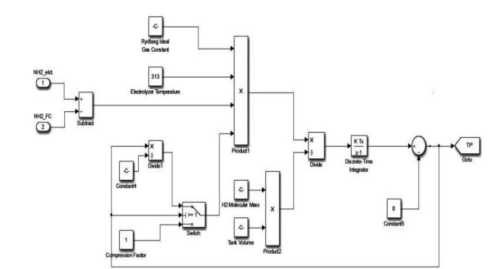 Figure 3. A brief model of hydrogen storage tank using Simulink  2.4. Modeling of solid oxide fuel cell (SOFC) 
