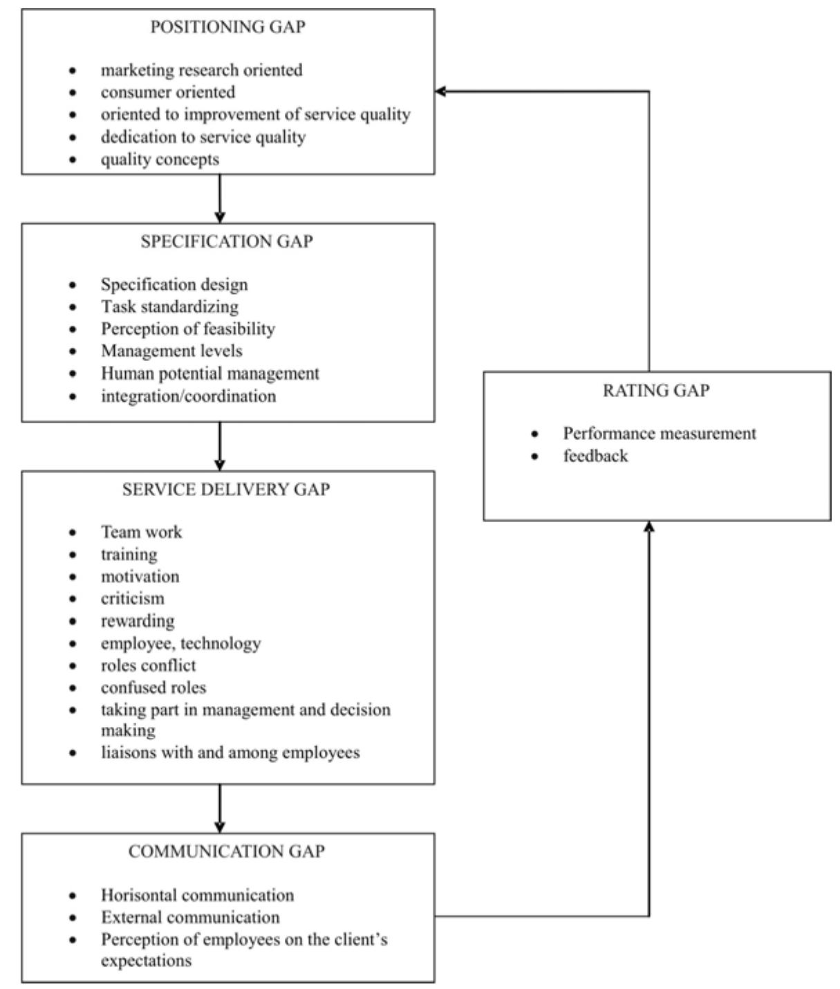 Image 2. theorical model of internal service quality the