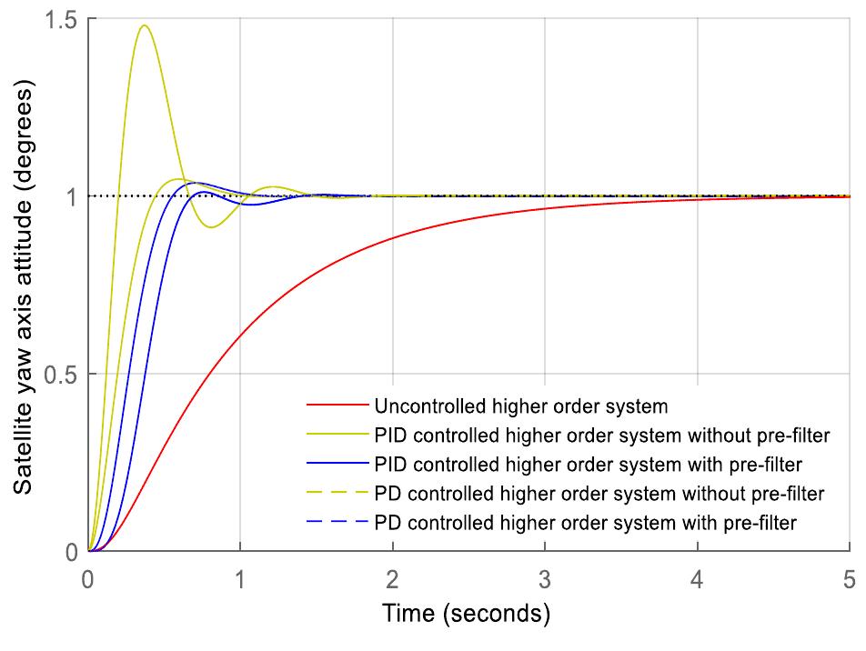 (PDF) PID controller for microsatellite yaw-axis attitude control ...