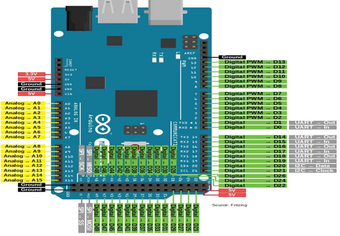Pinout diagram of arduino mega 2560