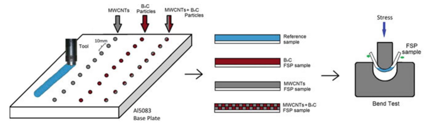 Fsp Process Setup Figure 139 - from FRICTION STIR WELDING AND PROCESSING X