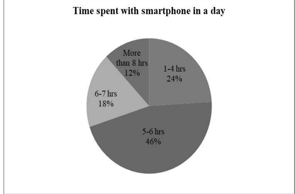 (PDF) Patterns of Use and Dependency on Smartphone by the Bangladeshi ...