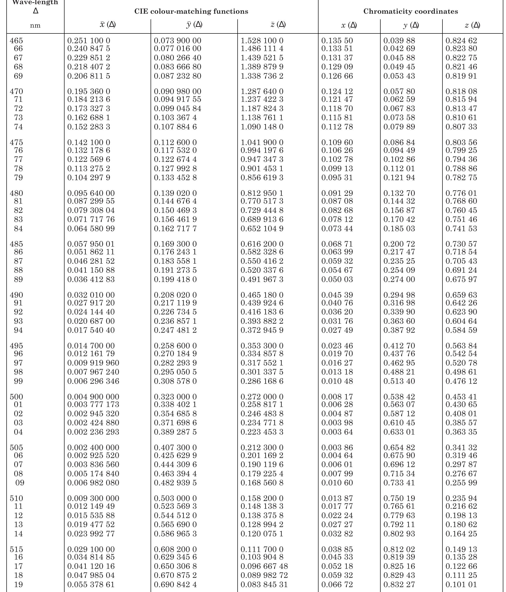 (PDF) CIE standard colorimetric observers
