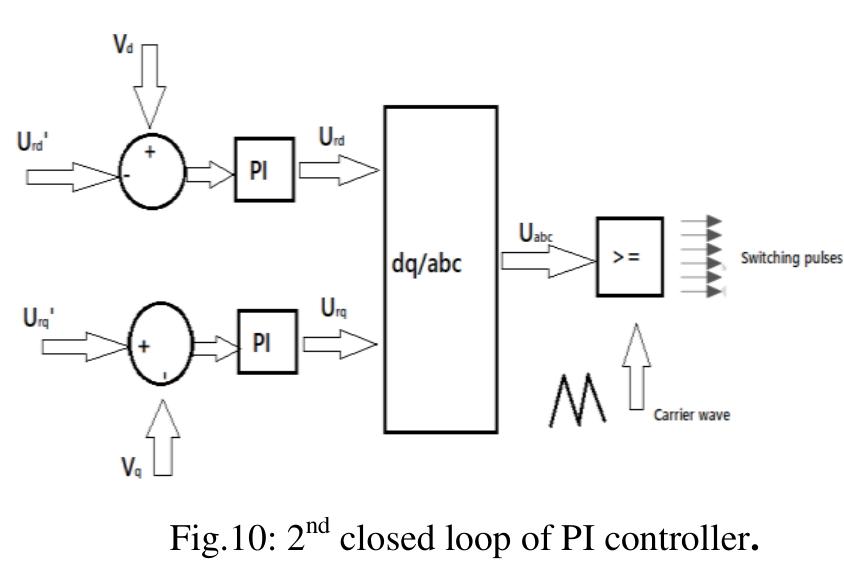 The model of vienna rectifier and double loop pi controller