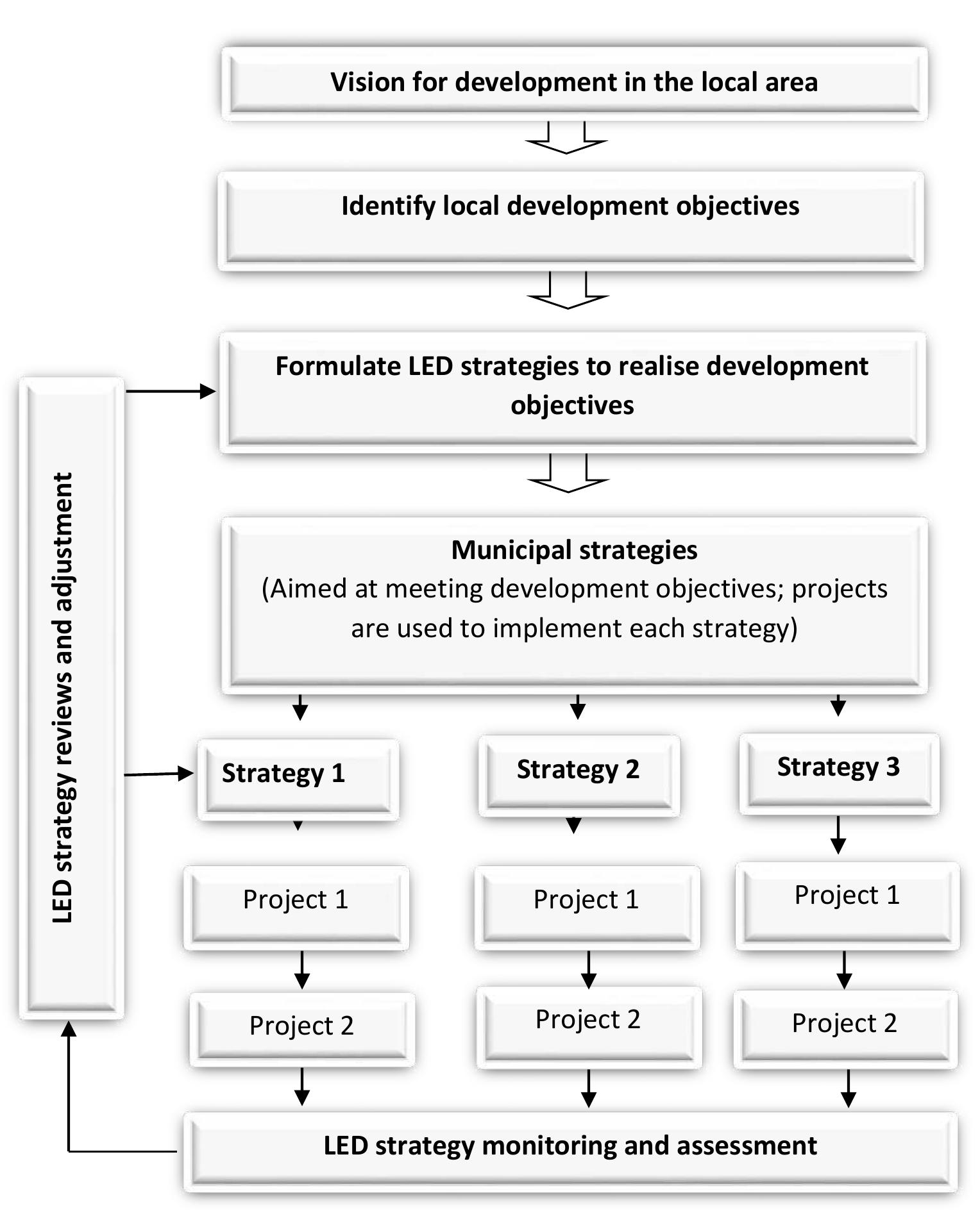(PDF) Critical Considerations for Local Economic Development Strategy ...