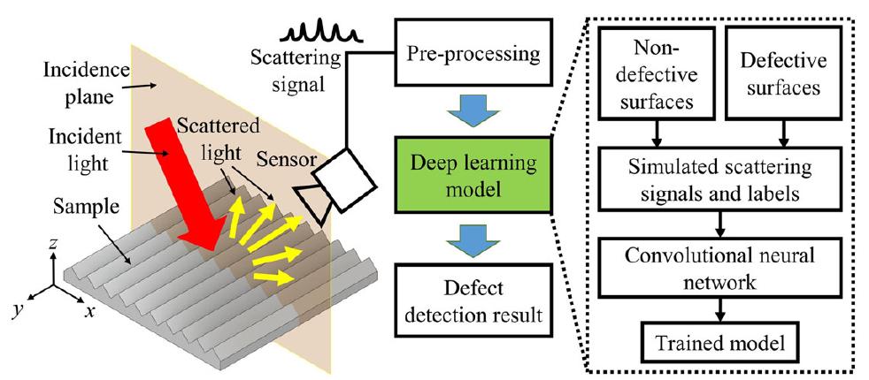 (PDF) On-machine surface defect detection using light scattering and ...