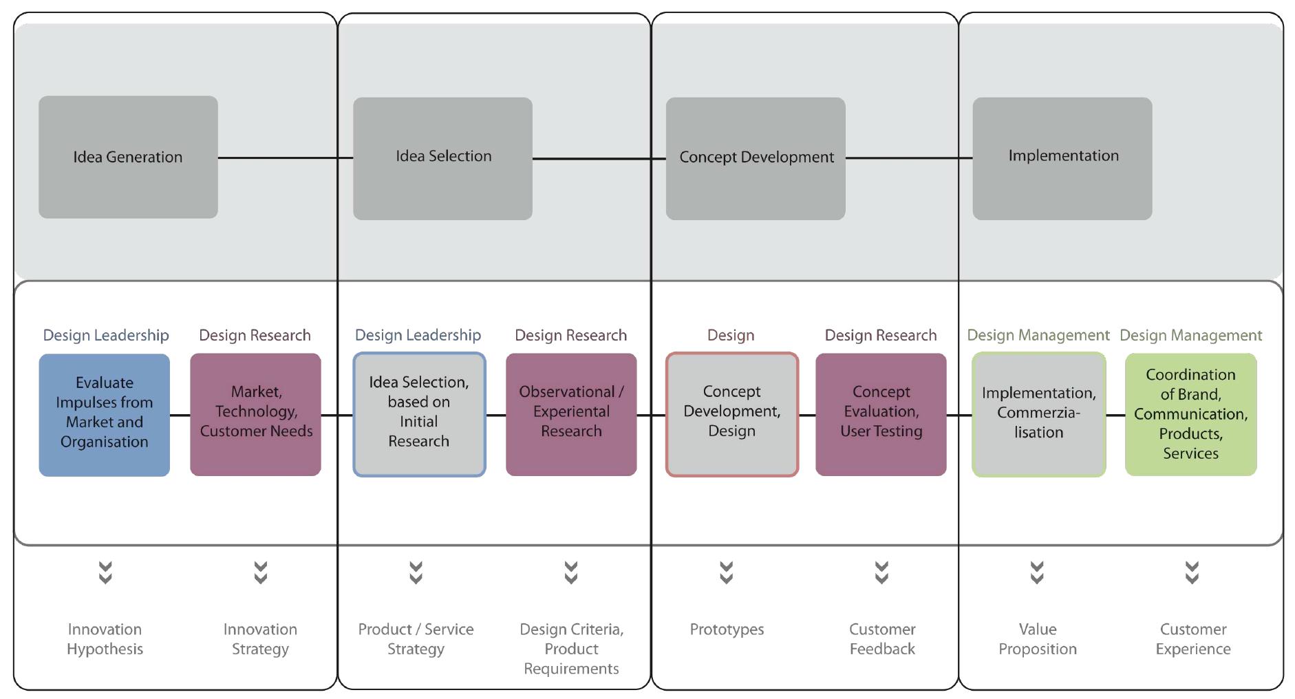 (PDF) Design-Driven Innovation Process Model