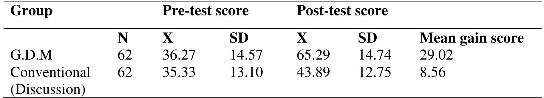 (PDF) IMPACT OF GUIDED-DISCOVERY METHOD ON INTEREST AND ACADEMIC ...