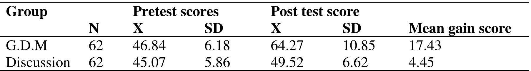 (PDF) IMPACT OF GUIDED-DISCOVERY METHOD ON INTEREST AND ACADEMIC ...