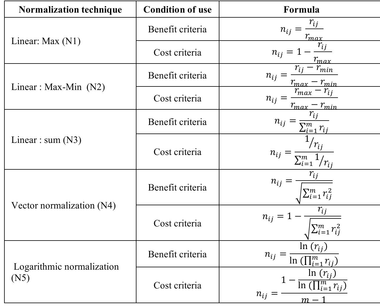 Well-known normalization techniques (adapted from [2]). 4
