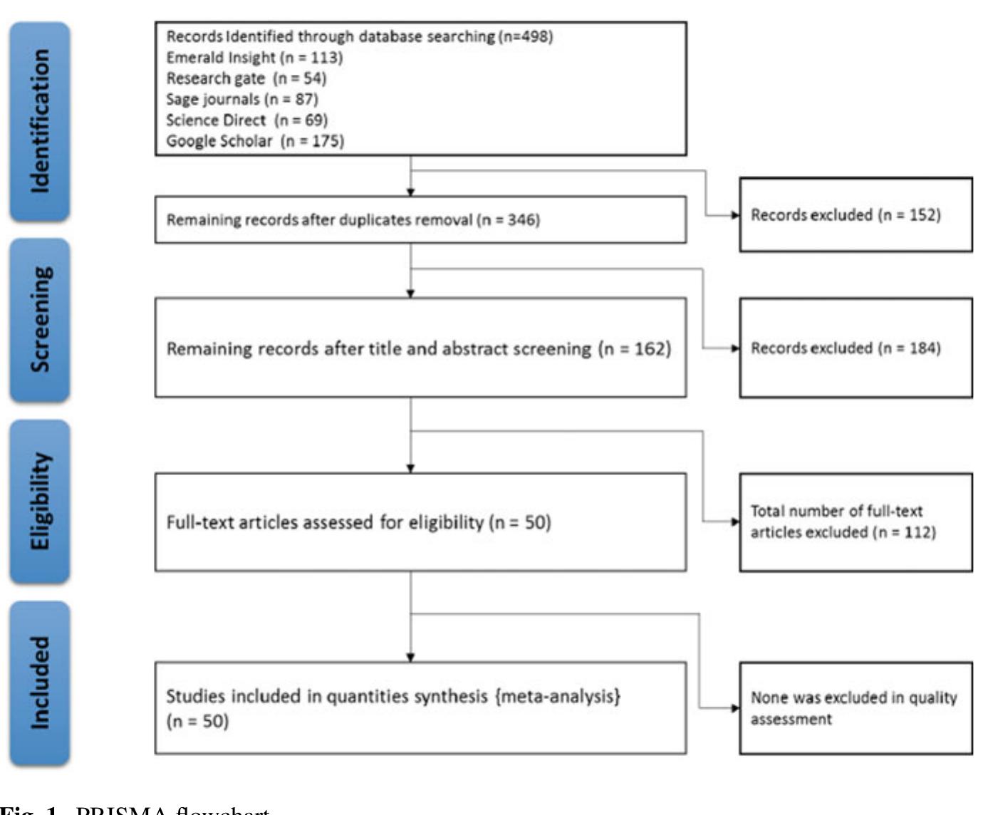 Figure 1 - The Role of Knowledge Management Processes for