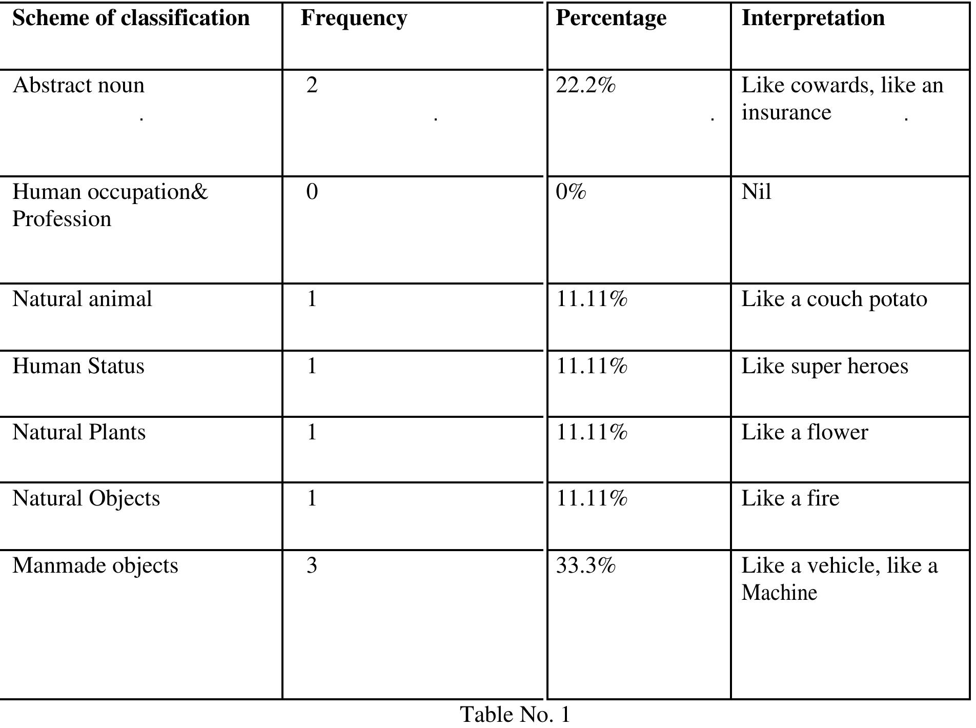 Table 1 - from Syntactic Features of Simile in English