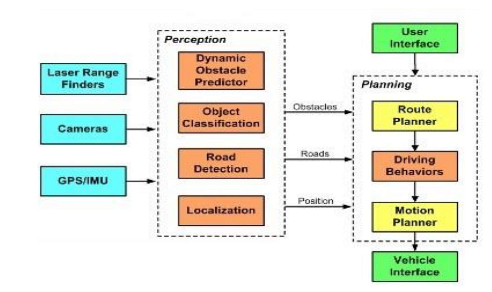 Autonomous Car Labview (PDF) Unmanned and autonomous ground vehicle
