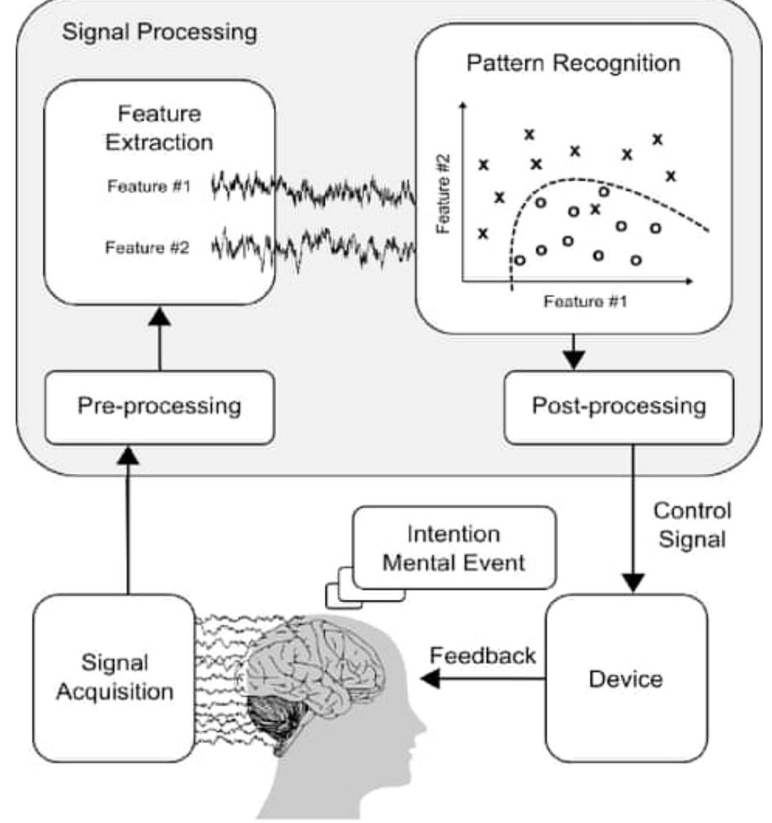 Brain Wave Control (PDF) Brain Wave Controlled Robotic Arm for Paralytic and Physically ...