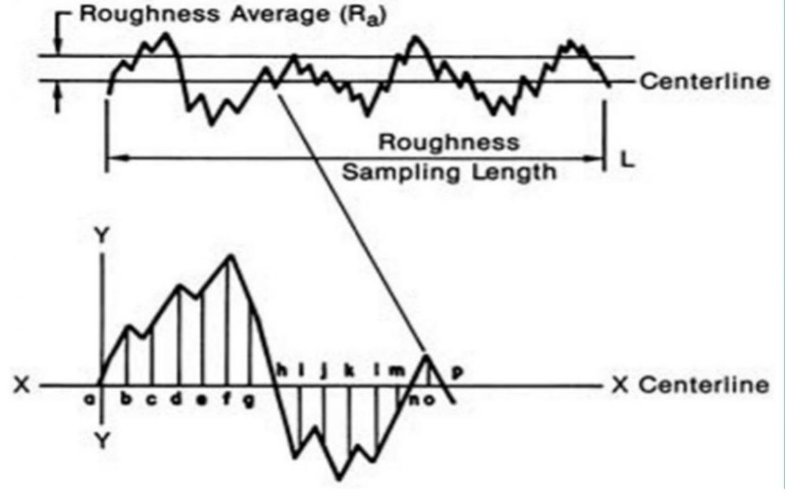 Average roughness the surface roughness parameters are