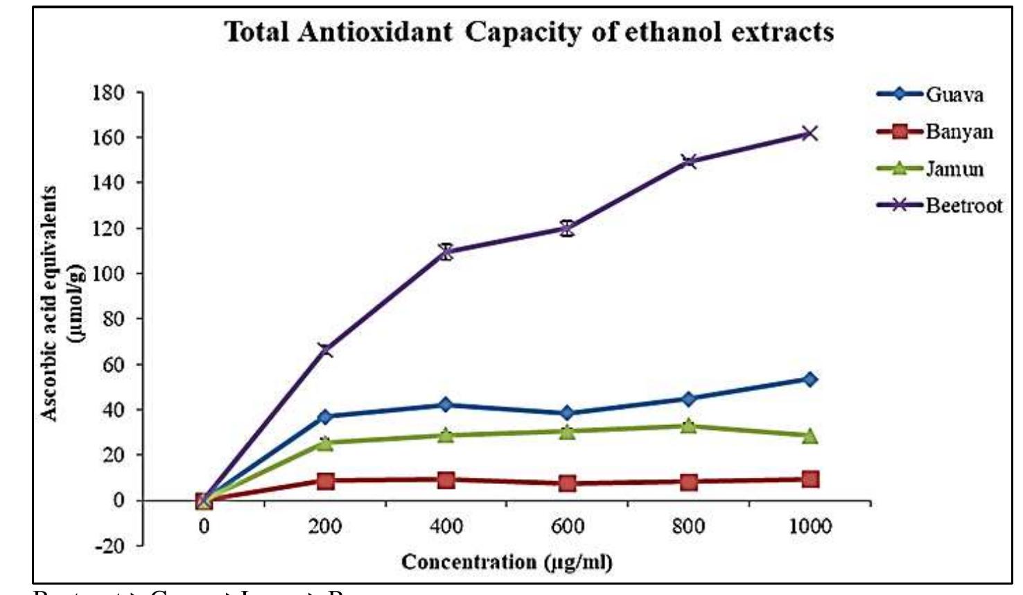 (PDF) Study on the in vitro antioxidant properties of selected ...